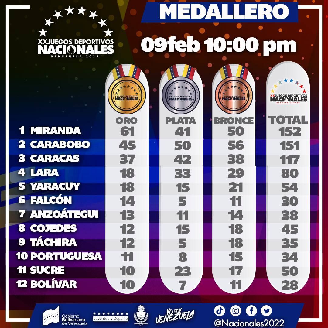 MervinMaldonad0's tweet photo. Cierre del medallero este miércoles 9 de Febrero

#JuegosNacionales2022 🇻🇪🥇🥈🥉

#Mazo8AñosYContando https://t.co/yXVlUu4Djg