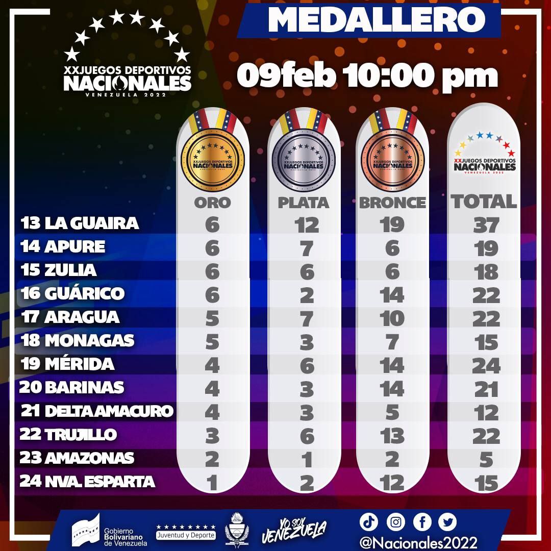 Cierre del medallero este miércoles 9 de Febrero

#JuegosNacionales2022 🇻🇪🥇🥈🥉

#Mazo8AñosYContando