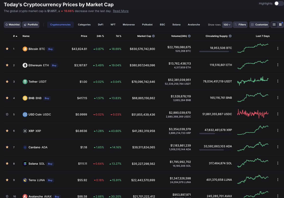crypt0nions's tweet photo. Still in the green today #Bitcoin is holding it ... 

Whats your thought on the market this weekend? 

#Crypto #cryptocurrency #CryptoNews #BTC  #ETH #Ethereum https://t.co/1wGqhGaJiq