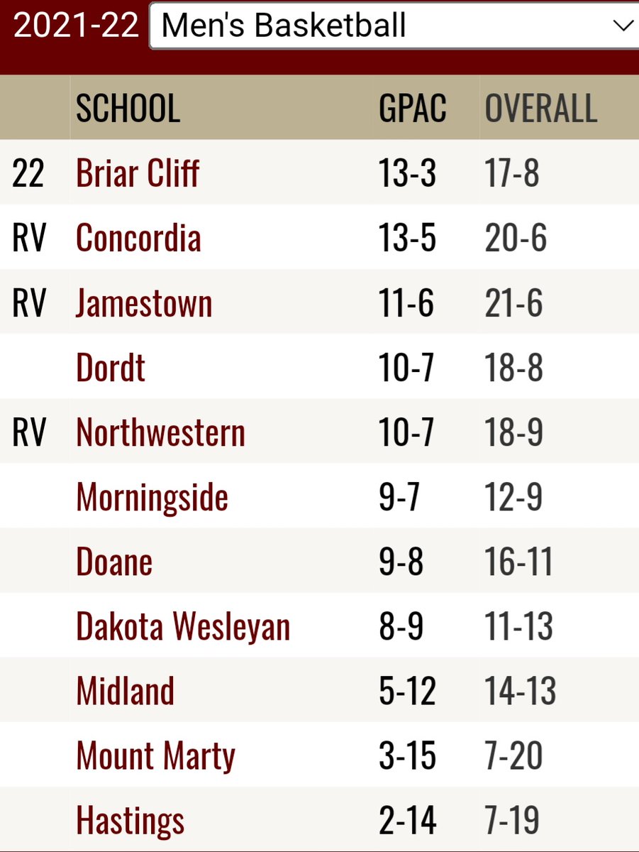 GPACSports's tweet photo. Here are your updated #GPACHoops standings after tonight's games https://t.co/lA1sze7Euc