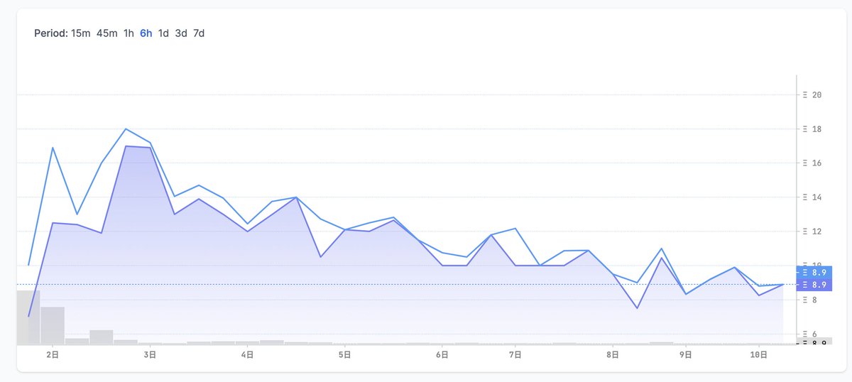 4）从2月1日上线至今GUCCI的地板平均价格9.17，总成交量4568个ETH，单品最高售出24E，最低成交7E。

目前看来的利好消息并没有给成交量、和价格有所带动，所以我们建议观察，但作为超级品牌和稀有性、路线规划来看长期持有还算不错的。

最后：不过就个人而言心理预期价格应该在5.5E比较合理抄底价。 https://t.co/nOs50rgPH8