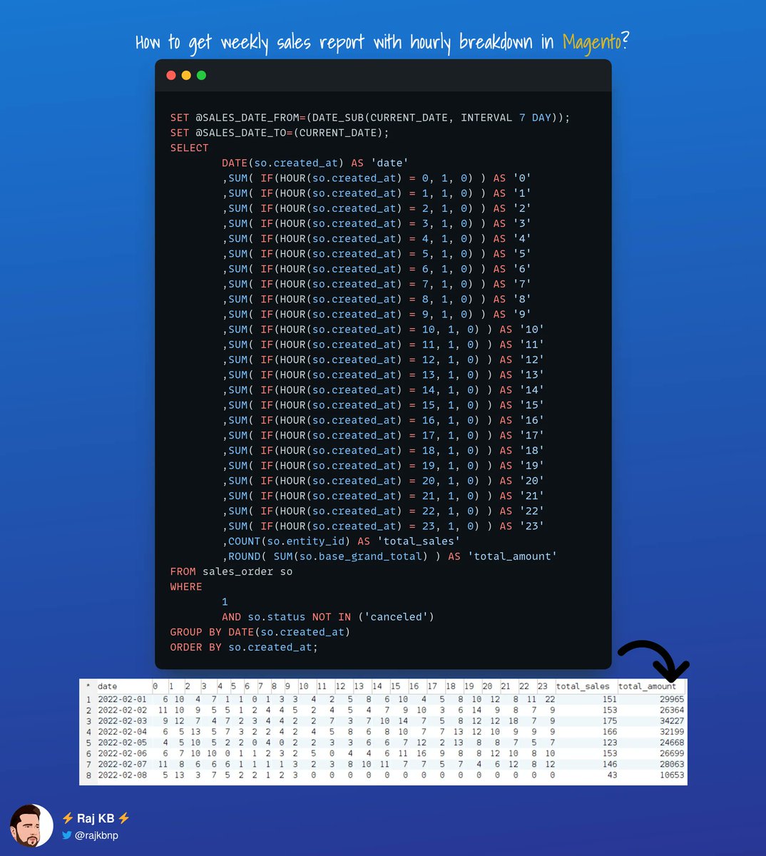 rajkbnp's tweet photo. 💡#Magento #PHP #MySQL Tips💡

You may want to break down the sales report by the hour to see which times work best for the conversion 📊

Here I am sharing with you the SQL on how to get the weekly sales on an hourly basis👇

(DM ✉️ me if you need the SQL code snippet) https://t.co/6DUOZ7ZkbF