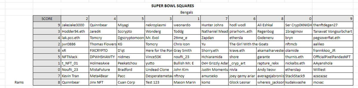 Super Bowl Squares for Sunday attached! 🏈

WL spots will be awarded at halftime and fulltime! 👀

Best of luck everyone!
