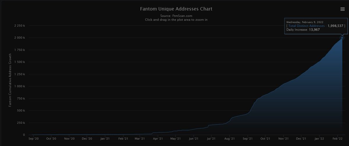 Lostintheshufle's tweet photo. $FTM is about to hit a pretty important milestone of 2 Million Unique Addresses. Quite impressive when u realise that we only crossed 1 Million Mark at the start of November 2021. How long till we get to 3 Million? your guess below! #ftm #NFT's @PunishedTinfoil  @in2theblokchain https://t.co/YcHou4CWE4