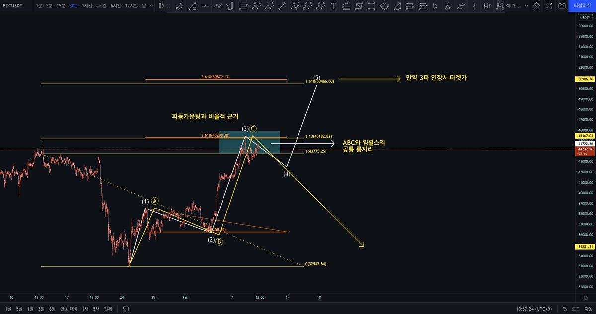 TRISINGM's tweet photo. 임펄스 상승일지 ABC 상승 조정파였는지를 결정해줄 중요한 구간이겠네요. https://t.co/h6aw9pmR78