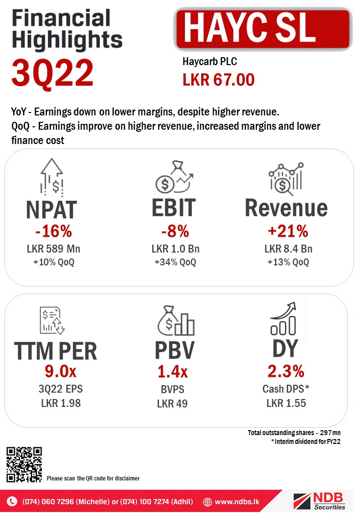 NDBSecurities's tweet photo. #HAYCSL
YoY - Earnings down on lower margins, despite higher revenue.
QoQ - Earnings improve on higher revenue, increased margins and lower finance cost.
#ASPI #CSE #HAYC #LKA https://t.co/IH7wm0dN5k