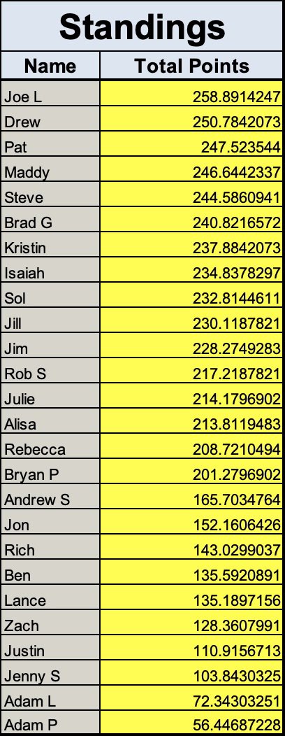 RcOlympicPool's tweet image. 🚨new leader!🚨 Joe L takes the top spot from @DCdrewpaulson!  This is shaping up to be the closest pool yet. #day5 #bestpool #newleaderseveryday #OlympicGames