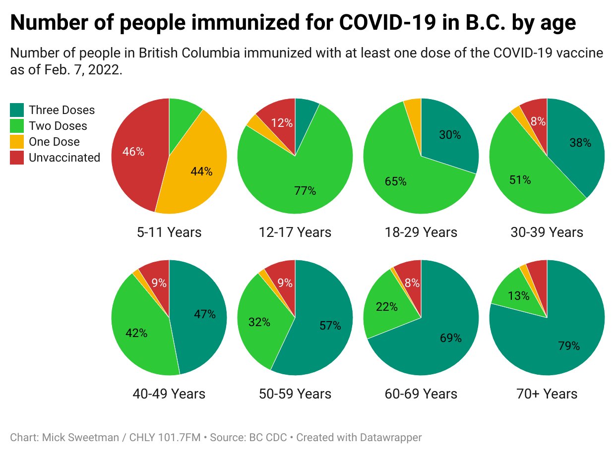 Number of people in British Columbia immunized with at least one dose of the COVID-19 vaccine as of Feb. 7, 2022.
