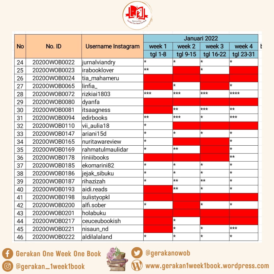 gerakanowob's tweet photo. Presensi #oneweekonebook edisi Januari 2022 .

Bagi teman-teman yang merasa ada kesalahan dalam jumlah buku, nama akun IG, atau belum dimasukkan dalam daftar anggota padahal sudah repost banner, DM ya! ❤️❤️❤️ https://t.co/XdDdMrs6dP