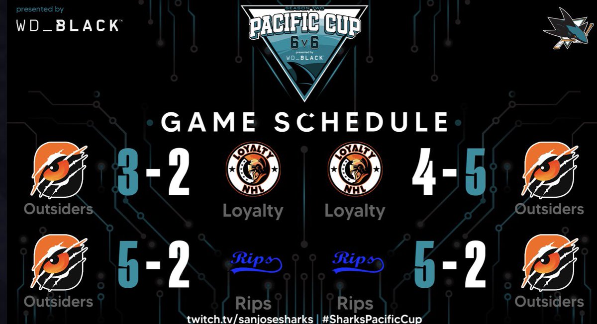 3-1-0 night for the boys in Day 1 of the Shark Pacific Cup…see you tomorrow 🧡🔥🤍