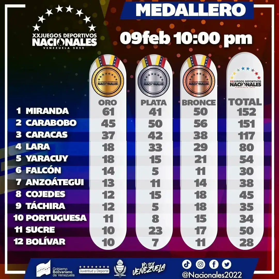 CriterioDep's tweet photo. NUEVA ACTUALIZACIÓN DEL MEDALLERO 🥇🥈🥉

Finaliza el día y se actualiza el medallero de los #JuegosNacionales2022 Miranda sigue en la punta y Cojedes con 02 nuevas medallas de Oro y 05 de Bronce se mantiene en el puesto 08

#CriterioDeportivo
#JuegosNacionales2022
#Class98.7FM https://t.co/SsEzgrIE0s