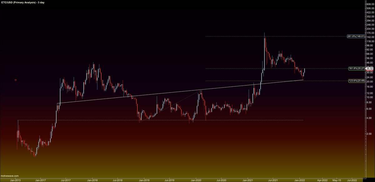 EasychartsTrade's tweet image. IMO: The bull run has begun ie next 5 - 8 weeks. Another very strong alt coin set up #ETC and a Greyscale fund...short term ie next week or so, slowing down a bit, 1.618 fib level acting as overhead resistance but in the coming week or two...back to ATH

#bottomisin #patience