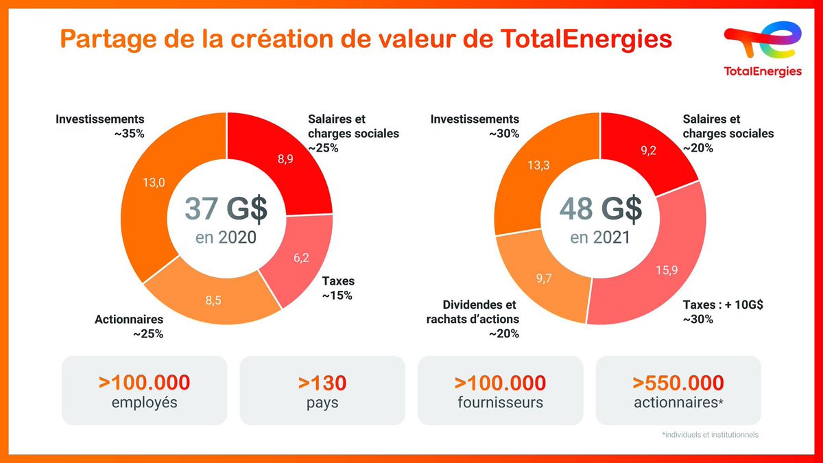 🤔 Vous vous demandez ce que <a href="/TotalEnergies/">TotalEnergies</a> fait de la valeur créée  ? La réponse comparée 2020-2021 est ici ⤵️