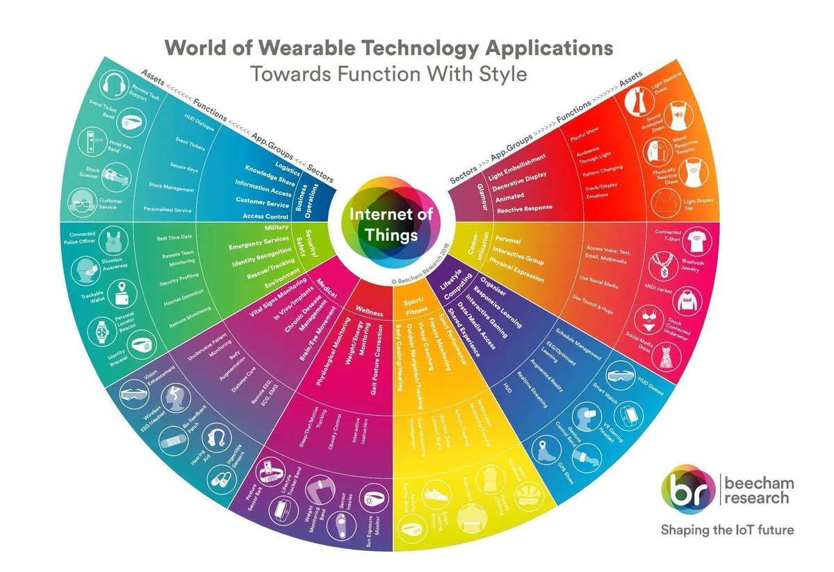 The world of Wearable Technology 

#IoT #Tech #wearables #BigData #DataScience #MachineLearning #ML #ArtificialIntelligence #AI #HealthIT  via <a href="/BeechamResearch/">Beecham Research</a> <a href="/Fisher85M/">Michael Fisher</a>