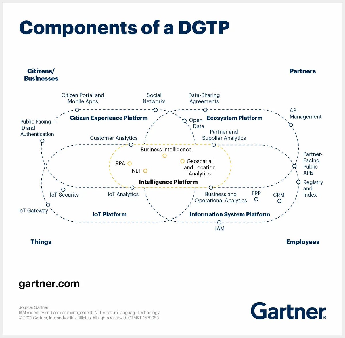 A Digital Government Technology Platform (DGTP) allows for digital transformation, resulting in simplified processes, improved citizen interactions, reduced expenditure, and a resilient future.

Source <a href="/Gartner_inc/">Gartner</a> Link gtnr.it/3KVoO86 v <a href="/antgrasso/">Antonio Grasso</a> #DigitalTransformation