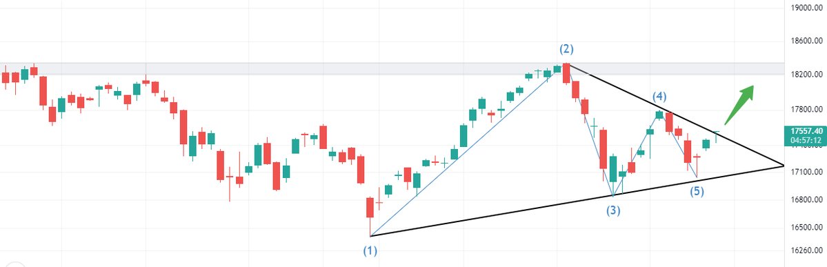 imvishalshah's tweet photo. #NIFTY #Daily 

#NSE #nseindia #stockmarkets #rbipolicy https://t.co/HnlP0PF1AF