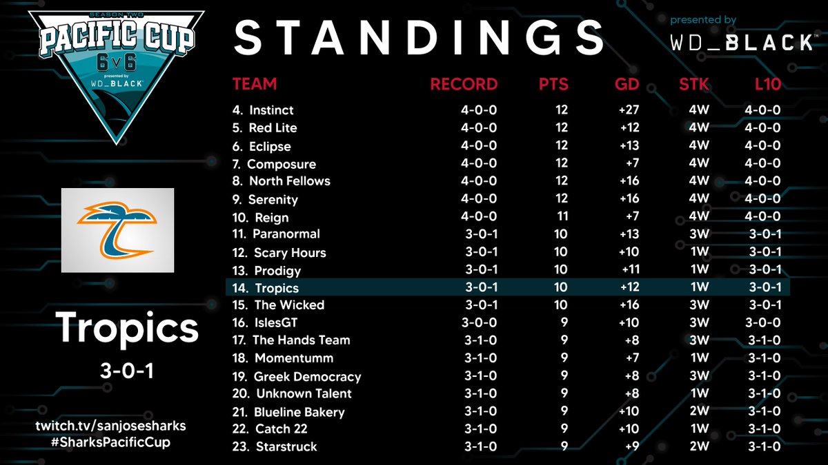 TropicsESHL's tweet photo. Night 1 Cya tmrw! @SanJoseSharks @leaguegaming @wd_black https://t.co/g5mfffxxeg