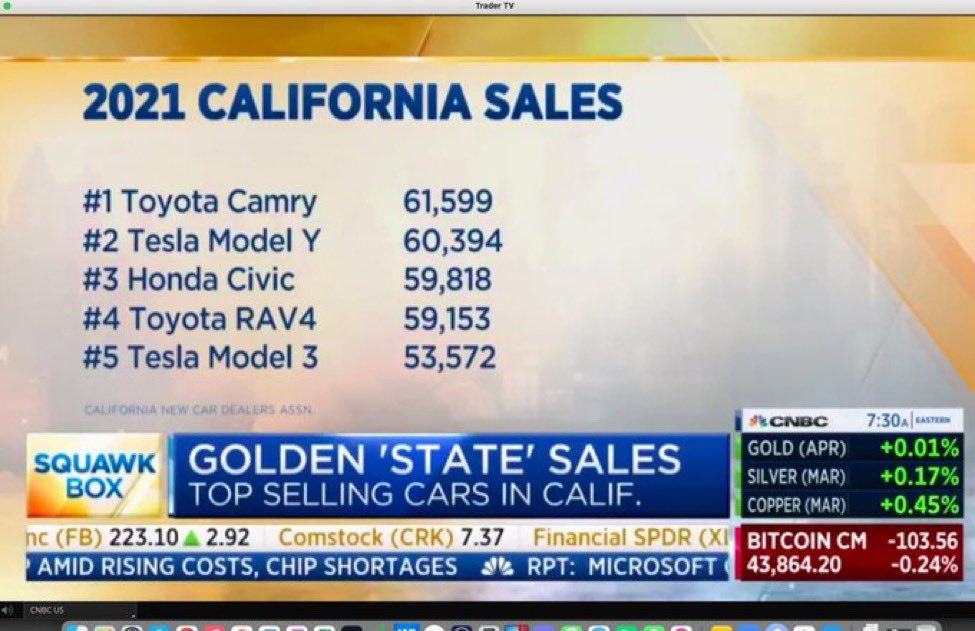 heydave7's tweet photo. Tesla taking over California. 📈

via @bthornicroft https://t.co/t7FMNshtHj