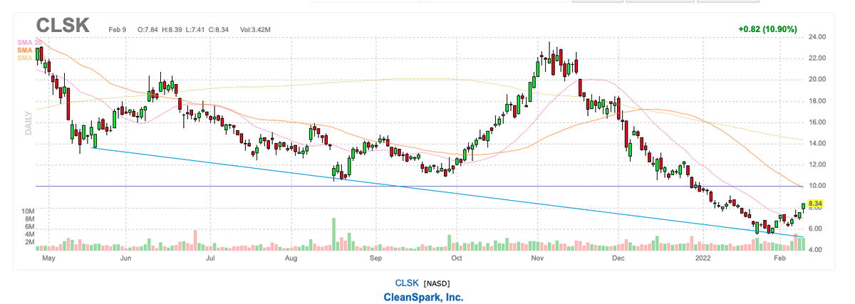 Entered $CLSK around the 7 dollar range. Clean energy and #Bitcoin mining what’s not to love about the potential of this stock. Furthermore, there are only around 40 million shares on the float. 

#StockMarket #StocksToTrade #StrategyTo100K #MARA $MARA #RIOT #CLSK $RIOT #Invest