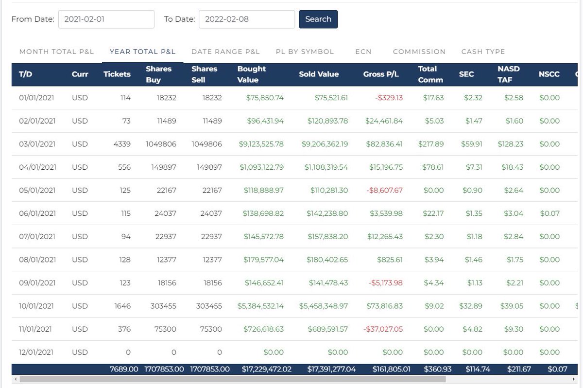 OlympianTrading's tweet photo. Shout out to @Trade_The_Grid one of our seasoned traders at The Bear’s Den for turning 10k to 200k! Link in bio if you’re interested! https://t.co/Mhv7sve78X