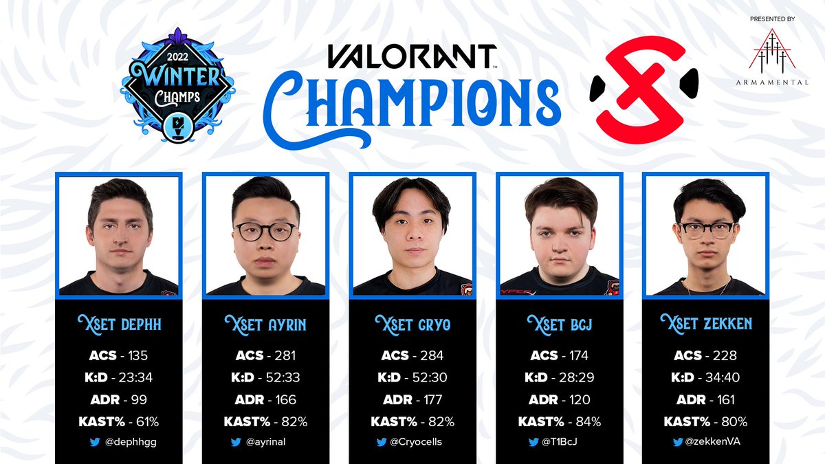 nerdstreet's tweet photo. Presenting your $50,000 VALORANT Winter Champions: @XSET!

🏆 @AyrinVal
🏆 @BcJFPS
🏆 @Cryocells_ 
🏆 @Dephhgg
🏆 @ZekkenVal

A valiant battle from the start to the Grand Finals! GGWP⚔️ #RepTheSet #WinterChamps22 https://t.co/5UCjQlEEQ5