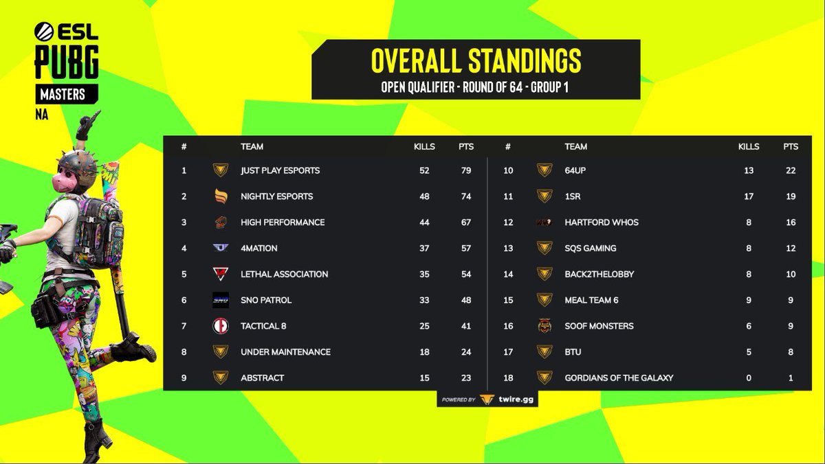 🧐 - Day #1 of <a href="/ESLPUBG/">ESL PUBG</a> Masters Americas Phase 1 is in the books for #NightlyPUBG. The squad looks to turn things around tomorrow and build off of the games from today!

#Nightly #LetsFly 🧡🖤