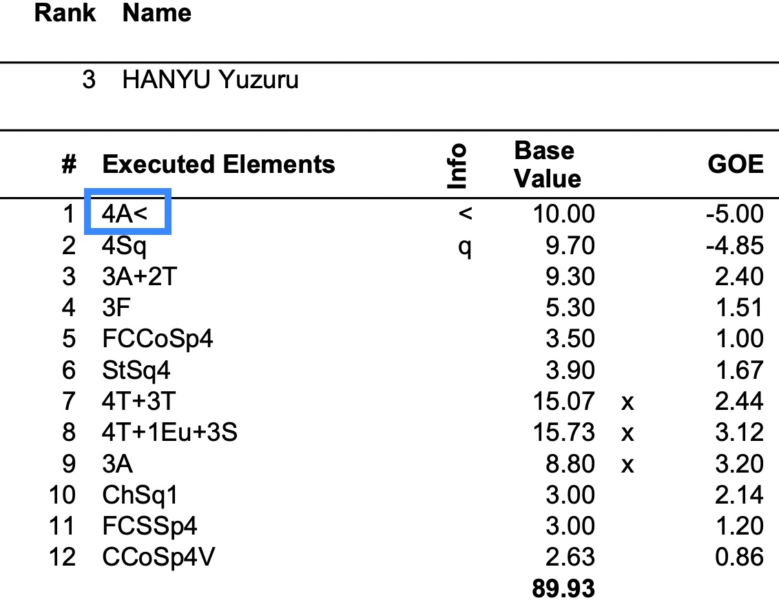 Wow, '4A' is shown on the score sheet⛸️
Yuzu made history

#quadaxel #YuzuruHanyu