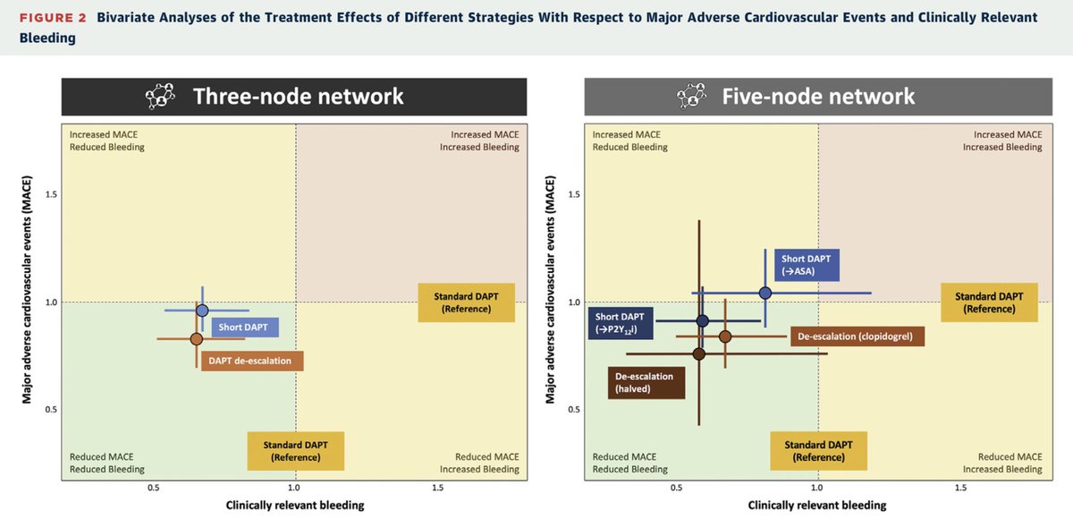 . De-escalation was associated with a reduced risk for NACE, while short DAPT was associated with a reduced risk for major bleeding #acutecoronarysyndrome doi.org/10.1016/j.jcin…