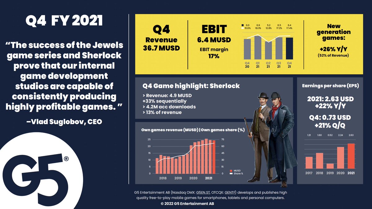 2021: Record 20th year of G5. Record earnings: 216 MKr, +14%. Record profit margin: 16%, up 2 pp. Record earnings per share: 23.32 Kr, +22%. Sherlock grew +33% from Q3 to Q4. Our team is amazing, and we have a lot of plans for 2022!