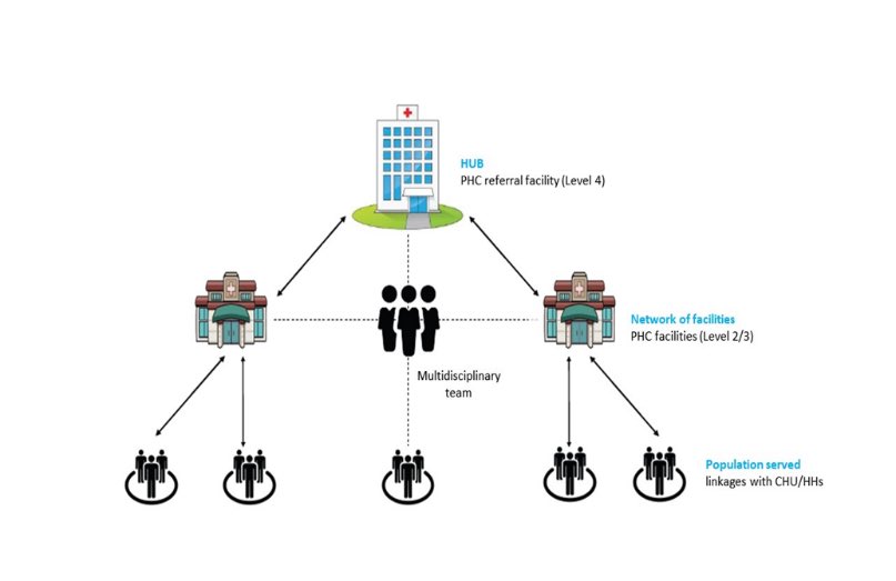 Primary health Care Networks for #UHC elaborates a person-centered approach to health through linking and strengthening the health care services
#PCN4UHC
#AfyaYetuJukumuLetu
#CHU4UHC
#PHC4UHC
#Primaryhealthcare