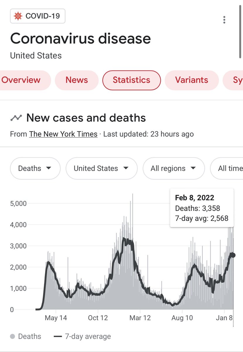 Colds don’t kill 3,358 people per day.