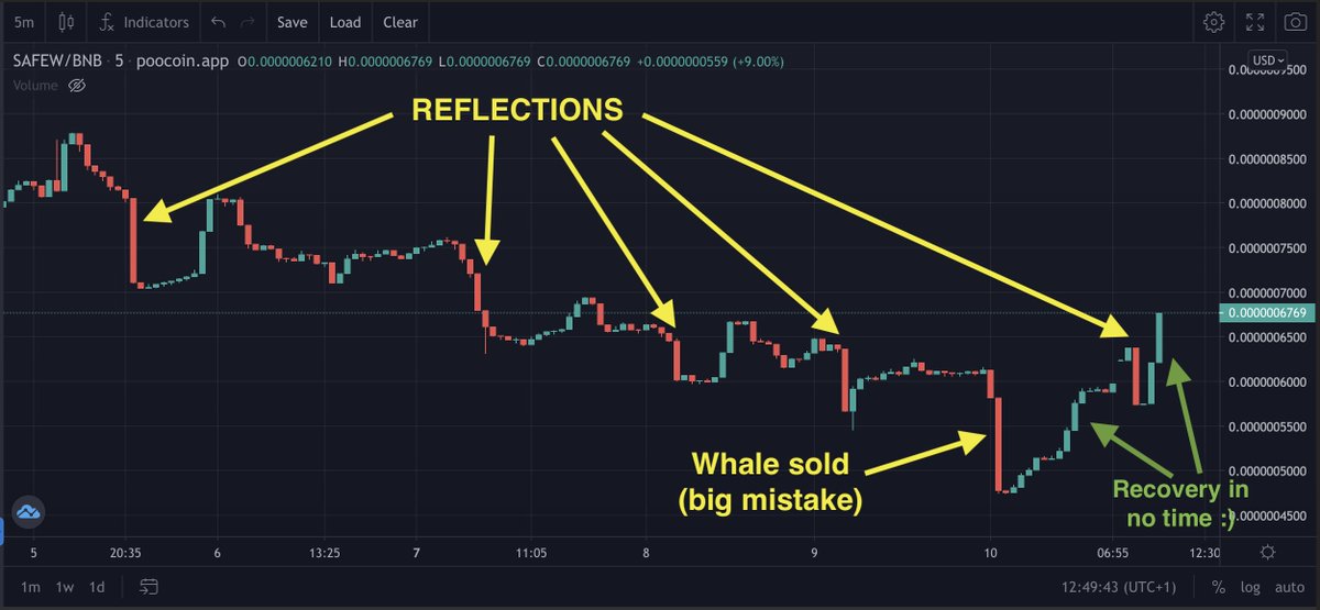 MihaCRO's tweet photo. Just to clarify SafeWages chart...
BUSD reflections are being generated causing a dip --> your chance to buy $SAFEW at short term discount.
Today we had 9B sell from a whale, look how fast we recovered!

@SafeWages @FungieDAO #passiveincome https://t.co/bU5pGEEUil