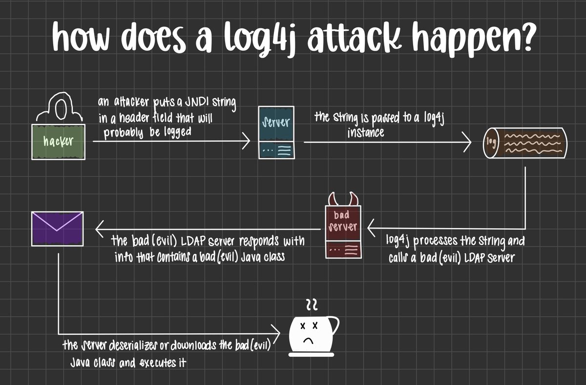 How does a Log4j attack happen

#cybersecurity #infosec #Ethicalhacking #websecurity