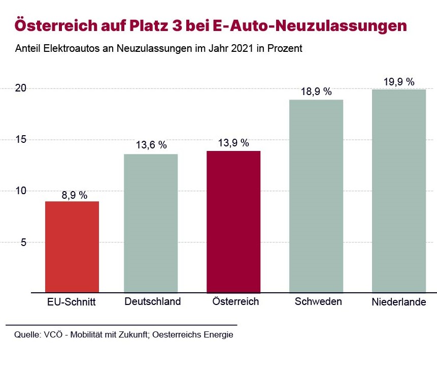 OeEnergie's tweet image. 13,9 % aller PKW-Neuzulassungen waren in Ö 2021 #Elektroautos, laut Berechnungen des 
@VCOE_AT. Damit liegt Österreich EU-weit auf dem 3. Platz. Mehr #EMobilität braucht auch starke #Netze. Weitere Infos zur #Energiewende und zum #Netzausbau in Österreich: tinyurl.com/ys472edx