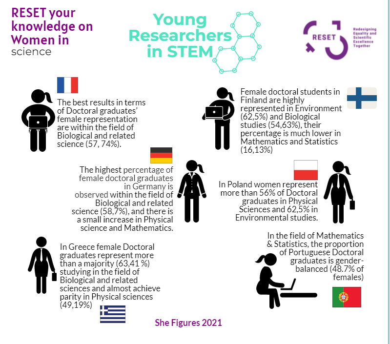 Reset_EUproject's tweet photo. As we are approaching the International Day of Women and Girls in Science, let's refresh or #RESET your knowledge on Women in Science. (4/4)
#DreamItBeIt #EUSisterProjects #IDWGS #wereset #resetgenderequality #redesignequality #resetequality #gender #h202020 #wereset https://t.co/OWTobC9KEY