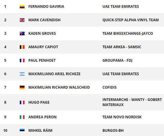 ammattipyoraily's tweet photo. #TourofOman, Stage 1 | TOP10 https://t.co/GgHwzy3QsX
