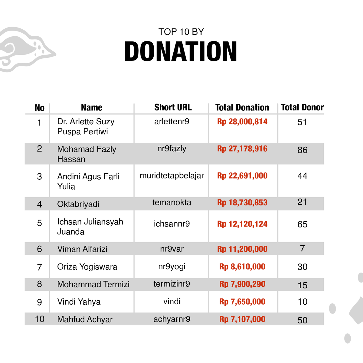 NusantaRun's tweet photo. Secara khusus, NusantaRun mengapresiasi fundraisers yang menggalang dana dengan jumlah nominal terbanyak dan jumlah donatur terbanyak. 

Terima kasih! Panjang umur kebaikan! 

#NusantaRun
#NR9VirtualChallenge2021
#TetapBelajar https://t.co/aU4bvfGbHu