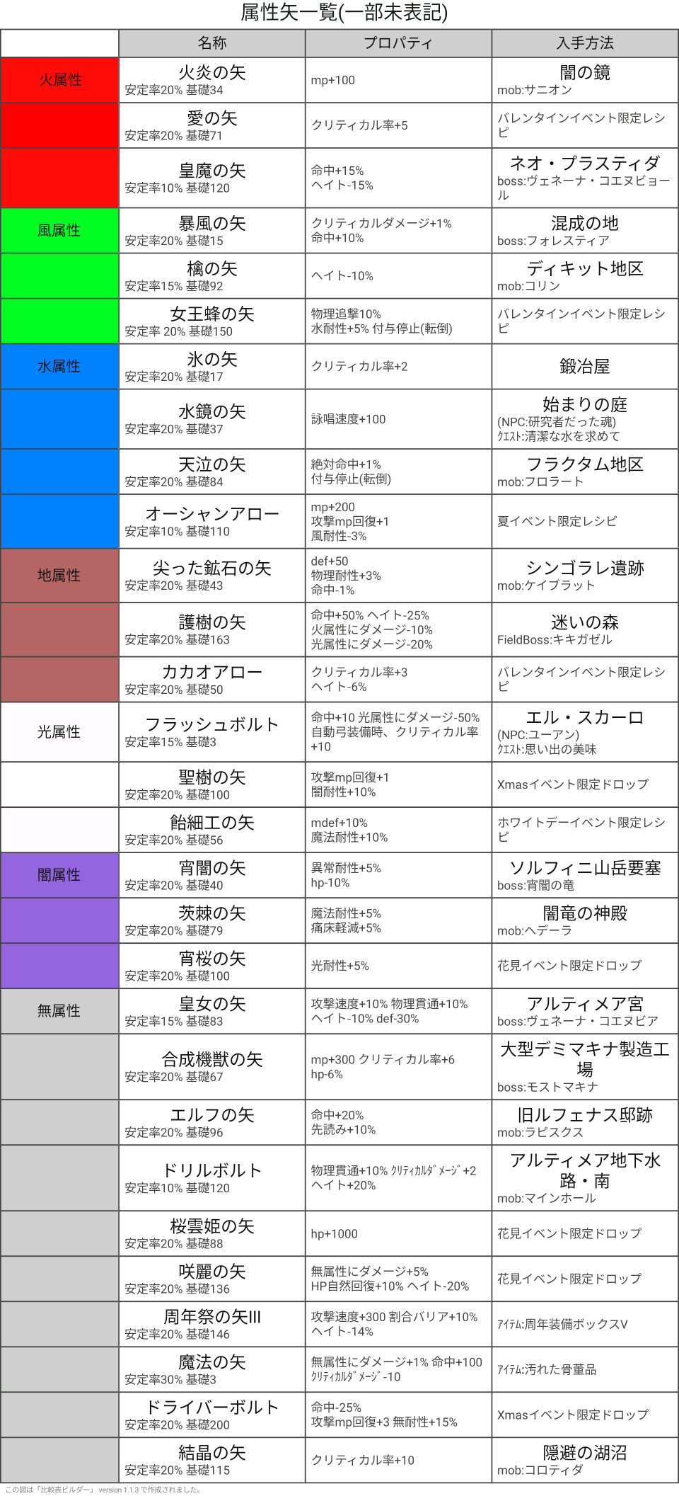 とりぃ トーラム トーラム トーラムオンライン いつものやつ バレンタインデーイベント限定品は 火属性 愛の矢 風属性 女王蜂の矢 特に今回追加された女王蜂の矢は風属性の中で最も強力な矢となりそうです 愛の矢も安定率 でc 5があるため 皇魔の矢