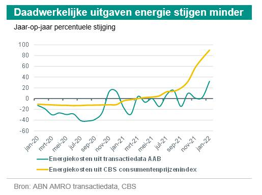 #Inflatie stijgt naar 6.4%. #Energie was 90% duurder dan jaar ervoor. Maar uit onze interne geanonimiseerde transactiedata blijkt dat daadwerkelijke kosten 30% zijn gestegen.(CBS meet maandelijkse prijzen nieuwe contracten, terwijl veel huishoudens een meerjarig contract hebben)