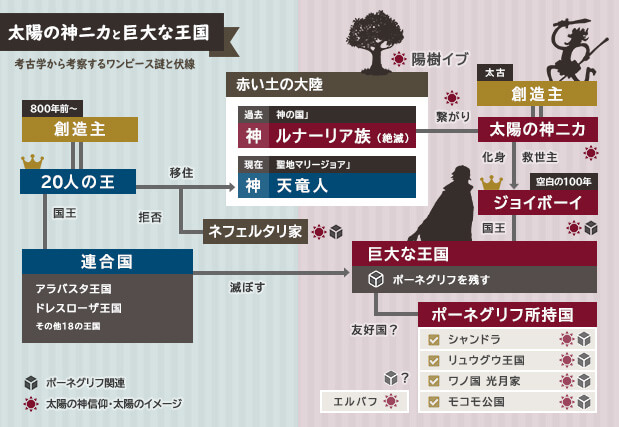 考古学から考察するワンピース謎と伏線 Koukogakuop Twitter
