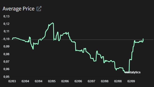 oracleofmemes's tweet photo. Average price of @PunksV3 had a huge bounce from yesterdays record lows and seems to be trying to break 0.1 ETH resistance 👀

If we flip the resistance as support, that could be massive... 🔥 #V3

(DYOR, Not financial advice 🙏) https://t.co/OgEf85a9RK