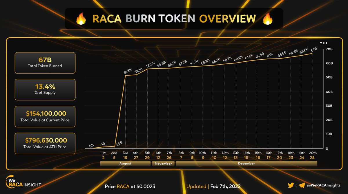 WeRACAInsights's tweet photo. RADIO CACA TOKEN BURNED WAVES 🌊🔥
Already🔥13.4% of Total within half of year 😮

#WeRACA #RACA @USMverse @USMchain @RadioCacaNFT https://t.co/075wgxL2cY