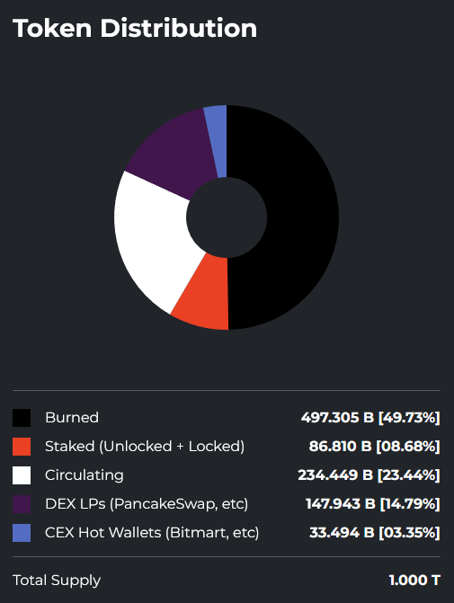 From the beginning of year, the amount of funds staked in #Stopelon #dapp increased to ~87B which is:
- ~9% of the total supply
- ~18% of circulating supply
- ~30% of supply held by holders
We expect that number to go higher once even more rewards are generated through services