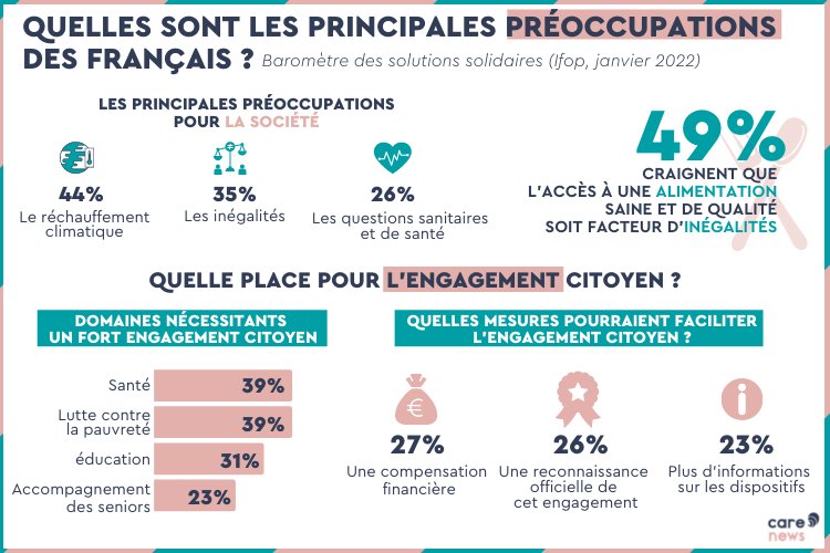 Lisa_Domergue's tweet photo. #Infographie de la semaine 📊

Le réchauffement climatique 🌡️ et les #inégalités ⚖️ sont les risques les plus importants auxquels est exposée la société pour 44 % et 35 % des Français. https://t.co/REHefCHSMA
