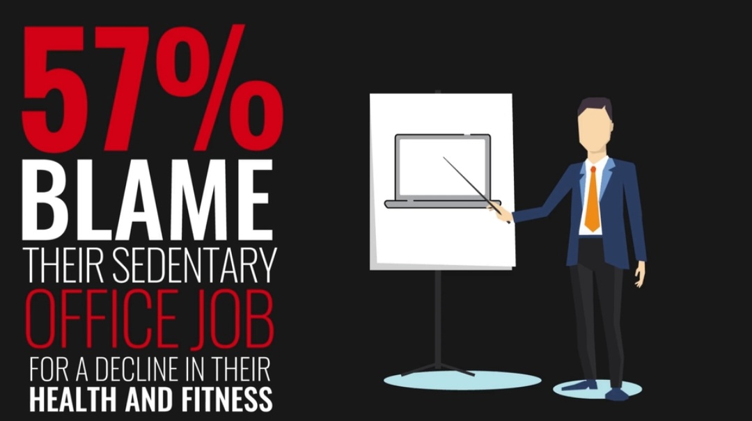 EzequielPlus's tweet photo. A survey of 1000 office workers examined sedentary work and found that at least 6 in 10 office worker don't exercise regularly. With a large number of people still not meeting @WHO exercise guidelines, workplaces have a role in limiting sedentary behaviors and promoting health. https://t.co/0t4FQUWW22