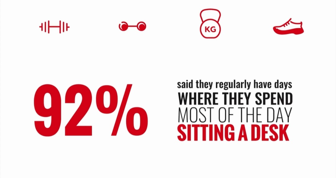 EzequielPlus's tweet photo. A survey of 1000 office workers examined sedentary work and found that at least 6 in 10 office worker don't exercise regularly. With a large number of people still not meeting @WHO exercise guidelines, workplaces have a role in limiting sedentary behaviors and promoting health. https://t.co/0t4FQUWW22