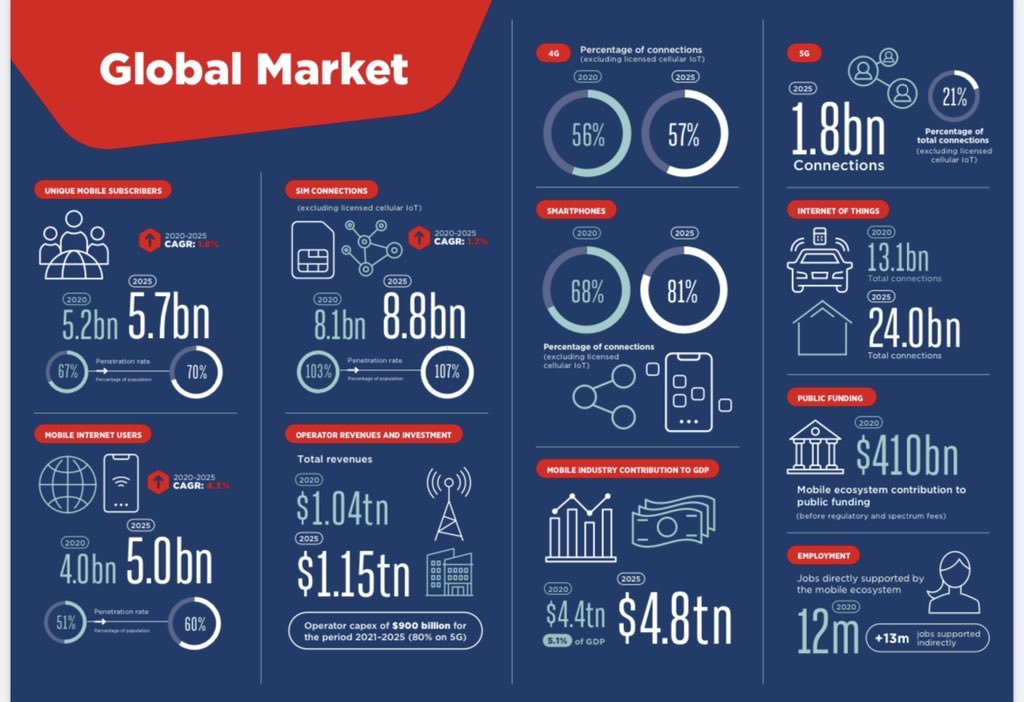 1.8 billion #5G mobile connections by 2025 
ow.ly/k5uW30sacP0
Via <a href="/GSMA/">GSMA</a> <a href="/MikeQuindazzi/">Mike Quindazzi</a>