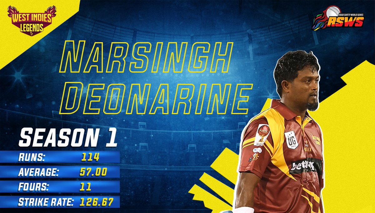 The @IndiesLegends , Narsingh Deonarine smacked 114 runs at a strike rate of 126.67 in Season 1 of RSWS.

#WestIndiesLegends #WestIndies #Batsman #RoadSafety #RulesAndRegulations #Cricket #RSWS #YehJungHaiLegendary #RoadSafetyWorldSeries #RoadSafetyAwareness