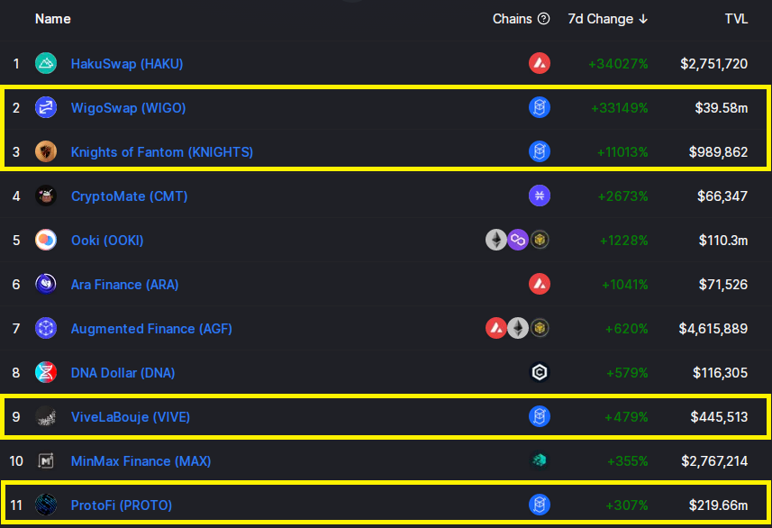 cryptoholichub's tweet photo. 🔔 #Fantom has 4 projects in top 11 TVL gainers in the last 7 days of ALL chains according to Defillama

💎No 2 @WigoSwap
💎No 3 @knightsoffantom
💎No 9 @BoujeFinance
💎No 11 @ProtoFiProtocol

✅ We can easily realize that #Fantom $FTM ecosystem is so attractive now https://t.co/GqiXmVFpgN