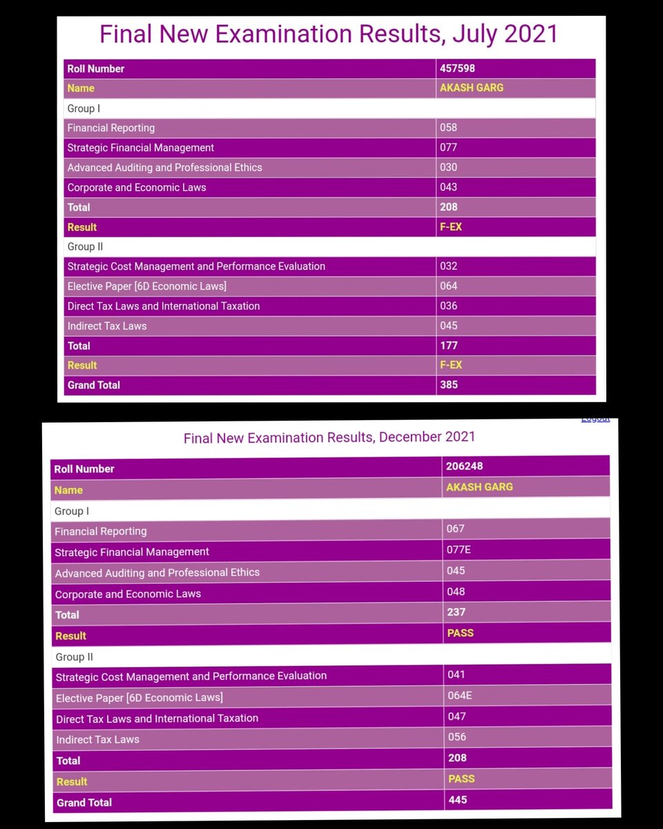 akash_garg98's tweet photo. If someone will ask what comeback is, I'll show him this pic!!

#Chartered_Accountant #CAresult #caexams #icaiexams #ICAI #ca @CAclubindia @caclubhere @theicai @caclubnetwork https://t.co/Yt1egk9xGn